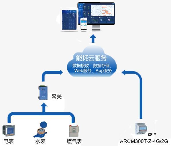 智能电力物联网